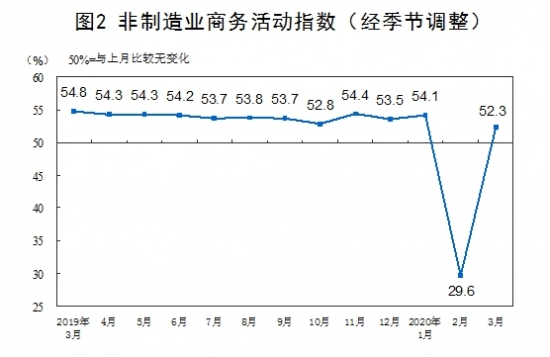 统计局:3月官方制造业PMI为52%