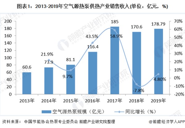 2020年空气源热泵行业市场现状与发展前景分析 行业长期向好发展