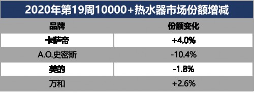 热水器行业“拐点”到了？行业:增长超100%