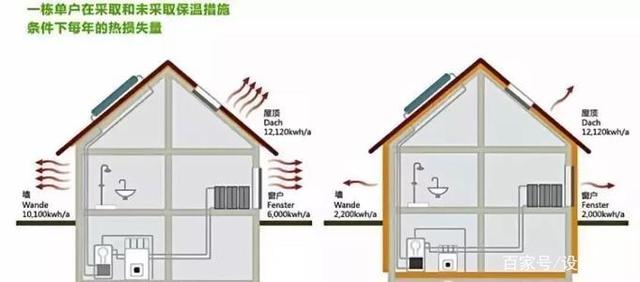 影响供暖能耗的几个因素 修要收藏 则装好用不起