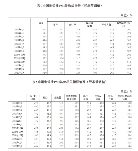 统计局:3月官方制造业PMI为52%