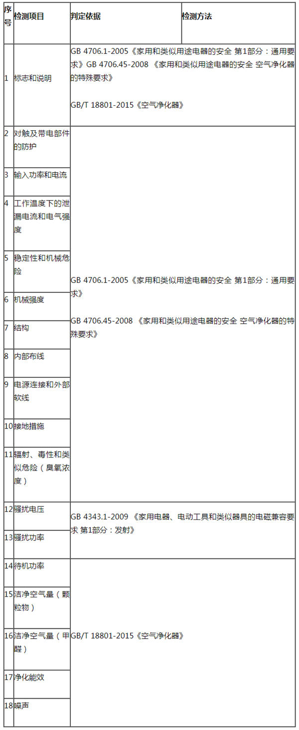 江苏省市场监管局抽检37批次空气净化器 8批次不合格