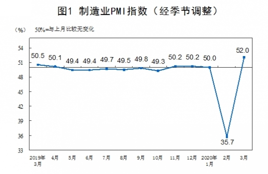 统计局:3月官方制造业PMI为52%