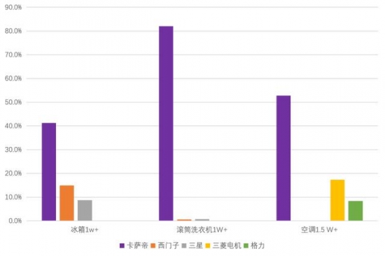 家电市场传统旺季来临 中怡康:高端家电成销售突破口