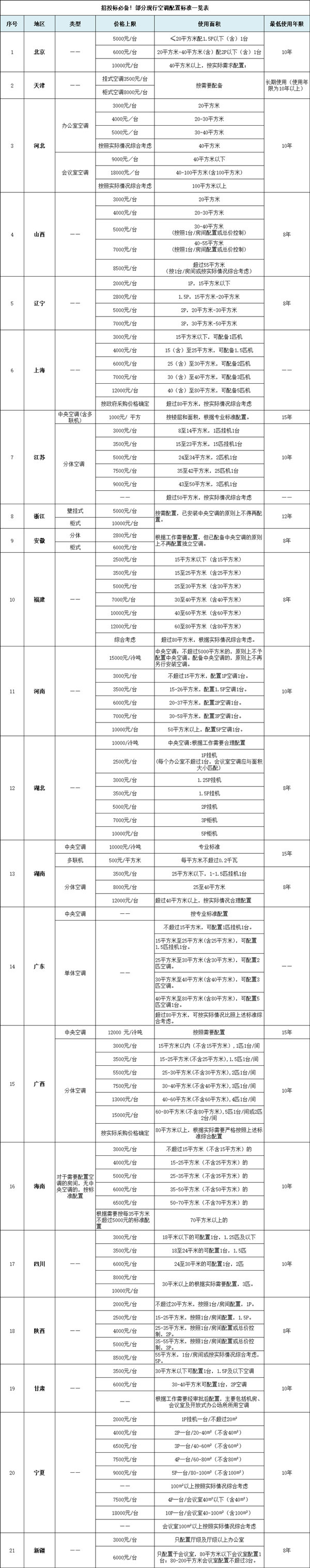 招投标必备！21个省（区、市）空调配置标准全在这儿啦！