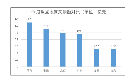 一季度空调电器采购规模13.6亿元