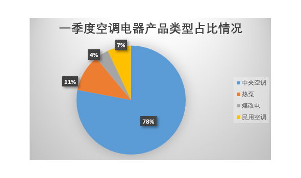 一季度空调电器采购规模13.6亿元