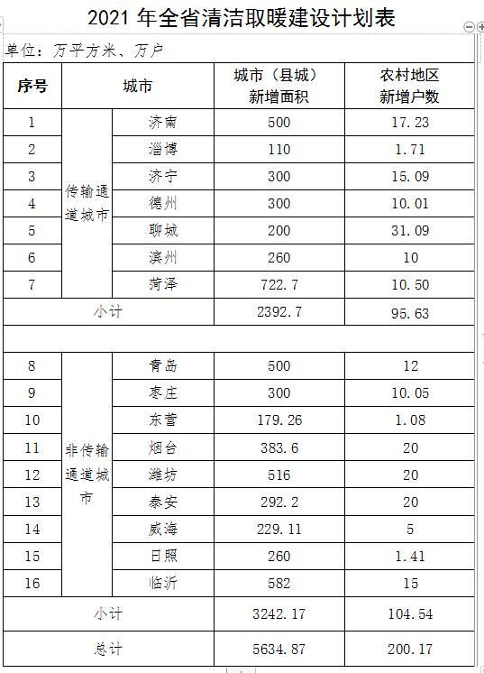 山东：2021年全省农村地区新增清洁取暖200.17万户