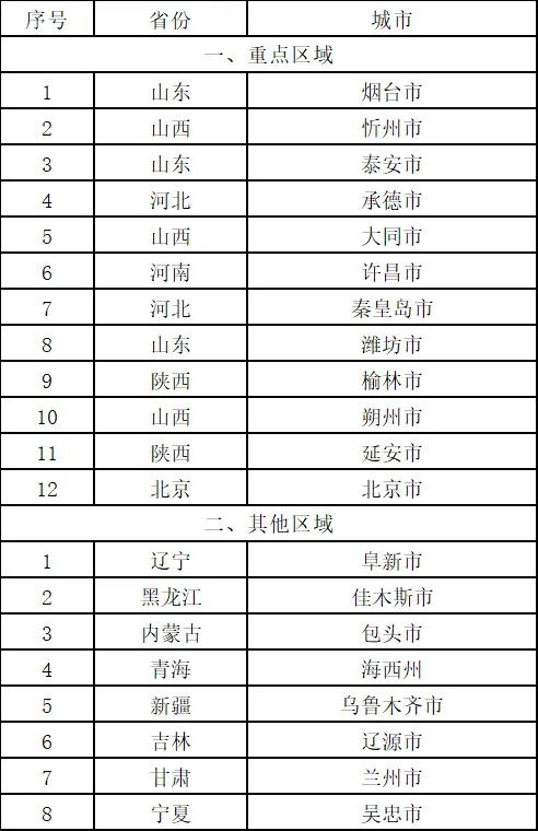 这20个北方地区清洁取暖获中央财政资金支持！