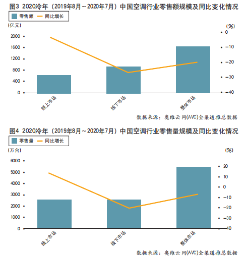 “最冷”冷年收官  中国空调市场步入后疫情时代