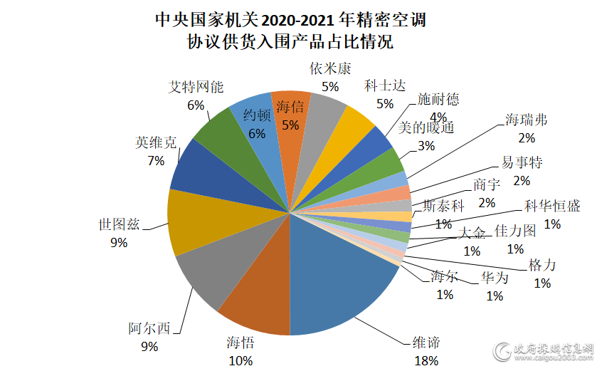 22家精密空调厂商入围中央国家机关2020-2021年协议供货