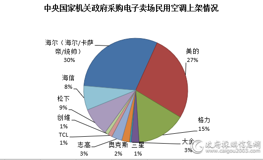 新国标落地半年 新一级能效空调是否站政采C位？