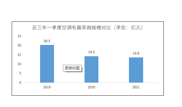 一季度空调电器采购规模13.6亿元