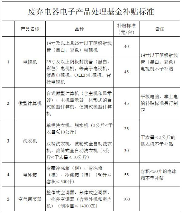 一台废弃空调回收处理补贴100元 4月1日起施行