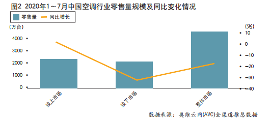 “最冷”冷年收官  中国空调市场步入后疫情时代