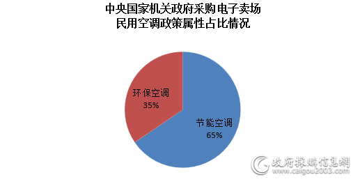 政采市场新一级能效空调到底有多节能环保？