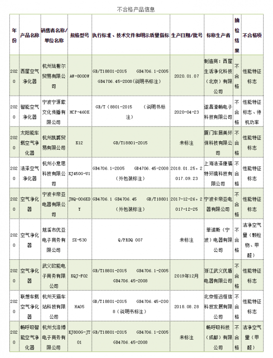 浙江9批次空气净化器产品抽查不合格