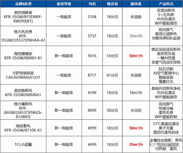 新风成为空调功能进化的核心武器