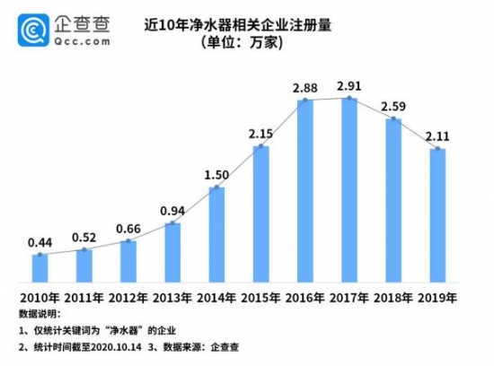 我国净水器相关企业前三季度注册量同比降38.5%