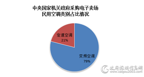 新国标落地半年 新一级能效空调是否站政采C位？