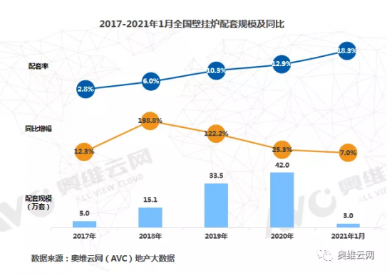 2021年首开，壁挂炉温暖精装市场