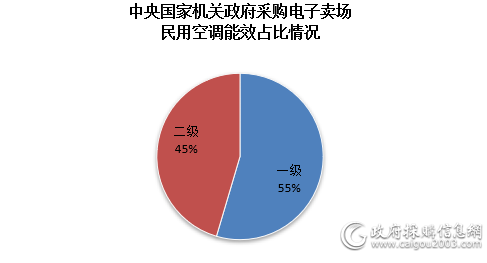 新国标落地半年 新一级能效空调是否站政采C位？