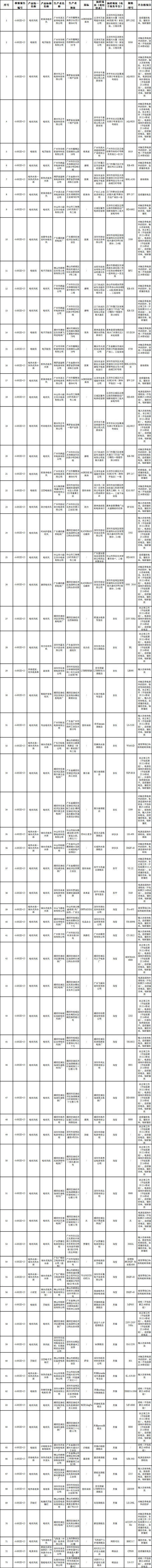 广东：152家企业73款家电产品不合格