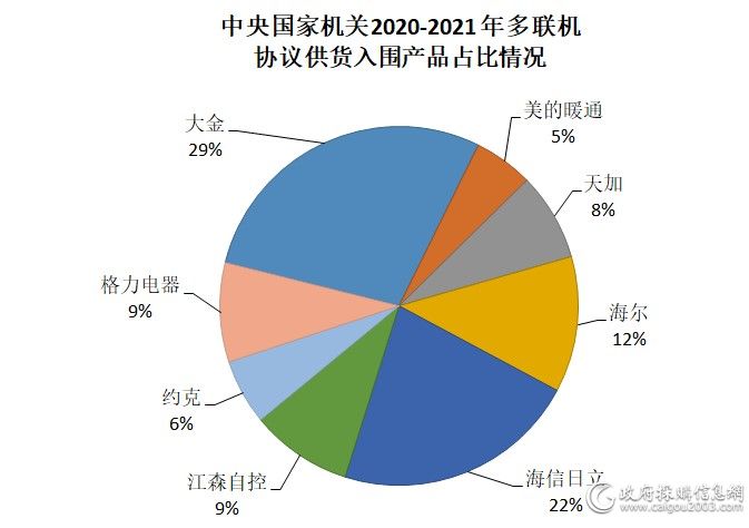 ８家多联机厂商入围中央国家机关2020-2021年协议供货