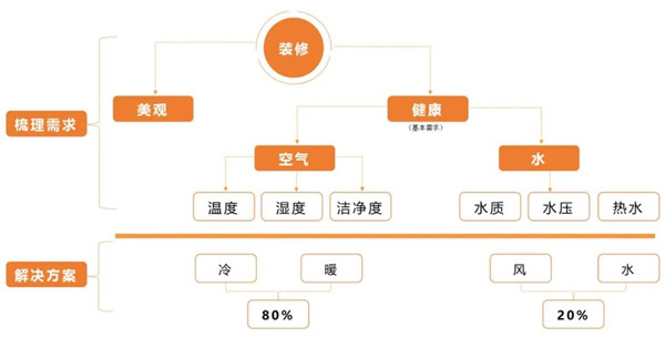 大宅装修必读：冷暖系统的C位之选是什么？