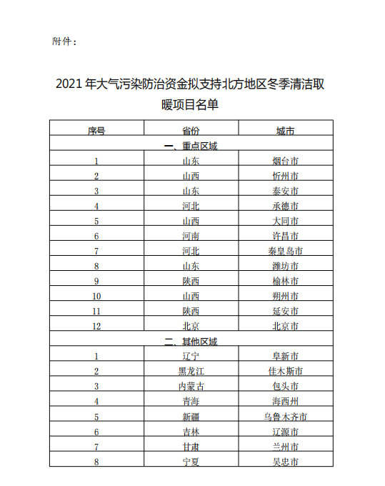 北京、烟台、承德、大同、许昌、秦皇岛、延安、乌鲁木齐、包头等20城市入围，2021年冬季清洁取暖试点城市评审结果公示