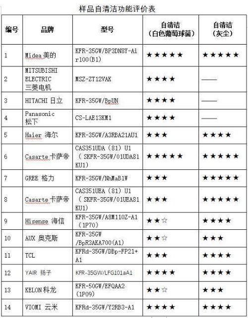 中消协测评：奥克斯、科龙空调样机自清洁细菌表现较差