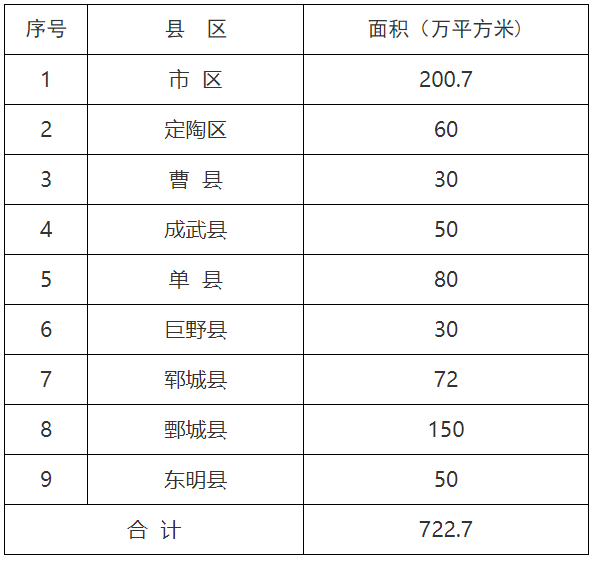 2021年菏泽市农村地区新增清洁取暖10.5万