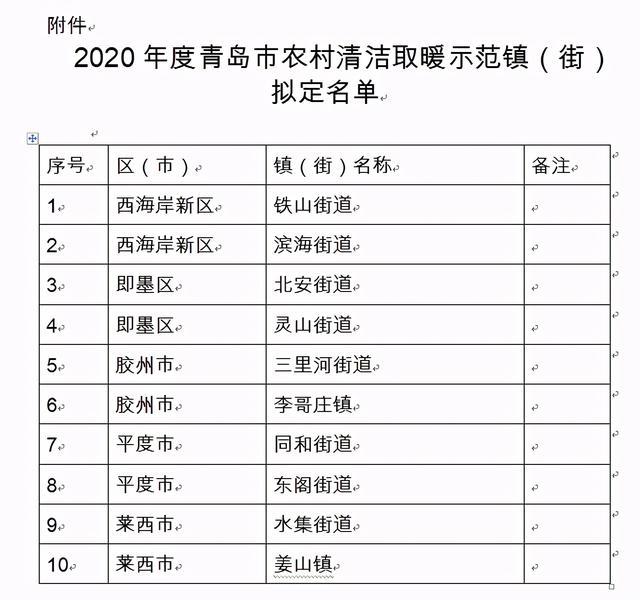 2020年青岛农村清洁取暖示范镇（街）名单公示