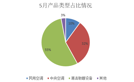 5月空调电器采购额约12.4亿元