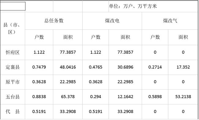 2021年完成清洁取暖47587户！选用空气源热泵和燃气采暖热水炉！忻州发布“煤改电”、“煤改气”项目征求意见公告