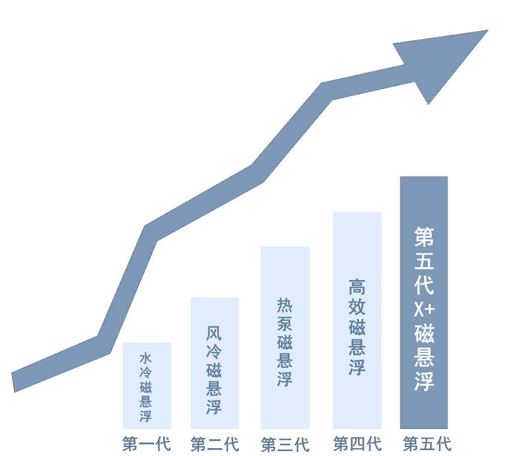 全新一代！第五代磁悬浮 诠释强者来袭！