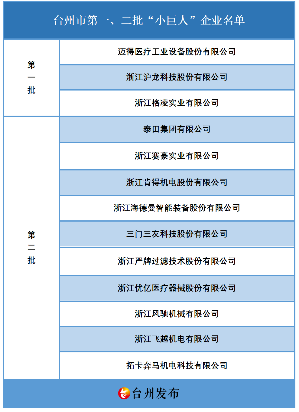 浙江鑫帆上榜！工信部公示第三批专精特新“小巨人”企业名单