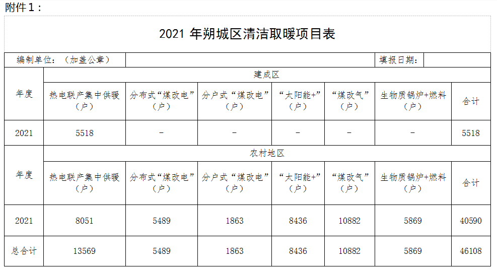 46108户！最高补贴8100元/户！朔州市朔城区2021年冬季清洁取暖实施方案发布