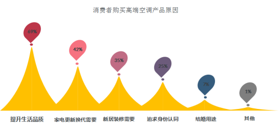 高端空调品牌竞争力评价结果出炉