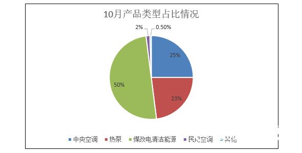 10月空调电器采购额约12.4亿元