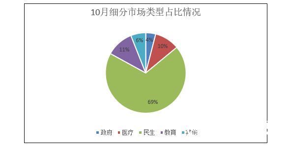 10月空调电器采购额约12.4亿元