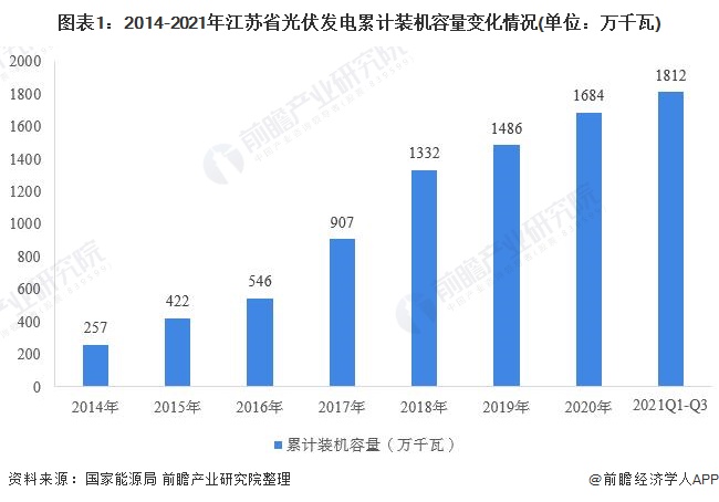 江苏省光伏发电行业市场运行现状分析：分布式光伏发展势头强劲