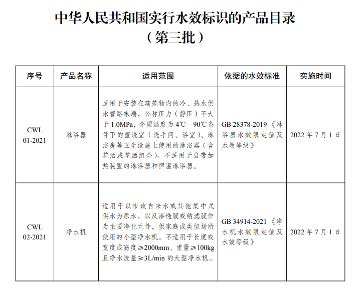 发改委：印发净水机等水效标识实施规则