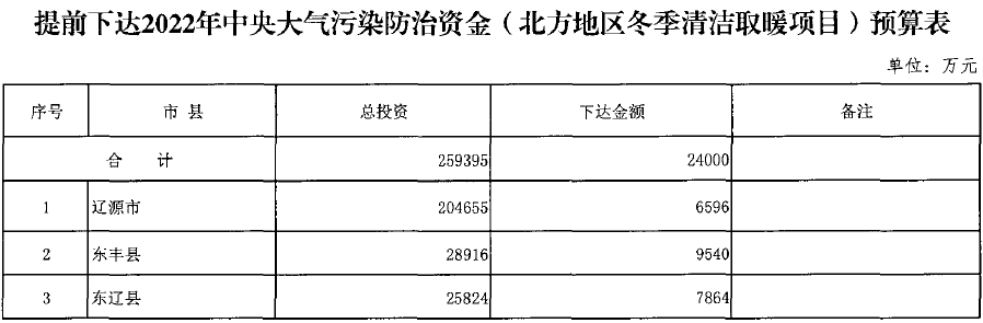 2.4亿！吉林省提前下达2022年冬季清洁取暖项目资金预算