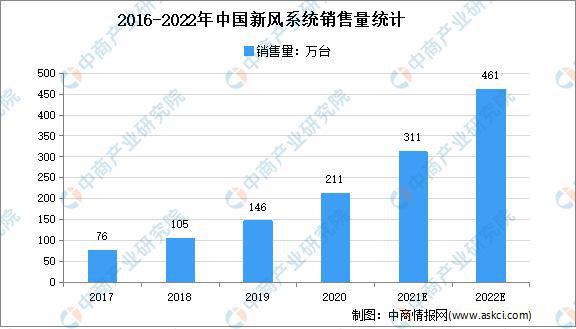 2021年1-11月中国新风空调市场：精装修市场配套规模达79.05万套