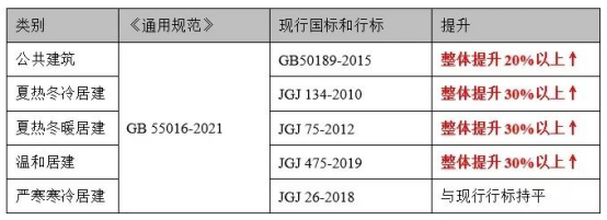 4月1日起，建筑碳排放计算作为强制要求