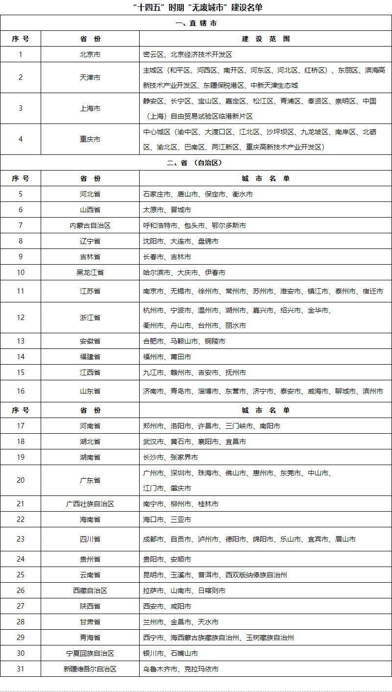 生态环境部公布“十四五”时期“无废城市”建设名单