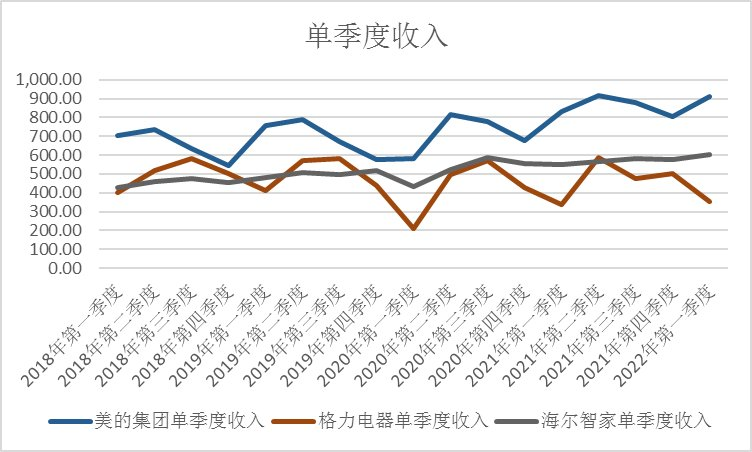 【慧聪暖通早报】申菱环境：2022年一季度净利润同比增长758.87%；顺德一批假冒知名品牌电器被揪出