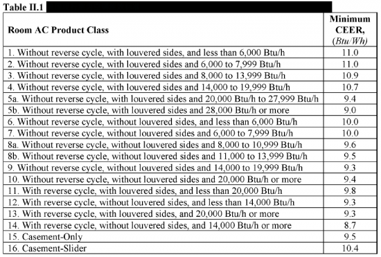 关注：美国空调能效标准修订在即 各类型指标均大幅提升