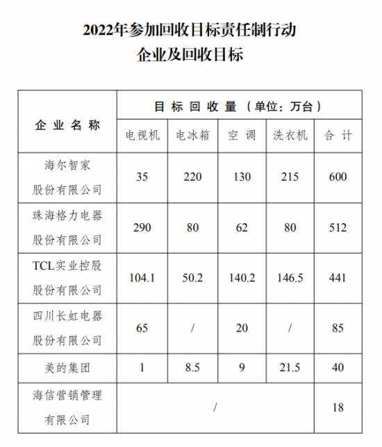 格力公布第二期员工持股计划：1.2万人受益；方洪波回应被优化员工内网留言；三部门要求海尔、TCL等6家企业完成今年回收量